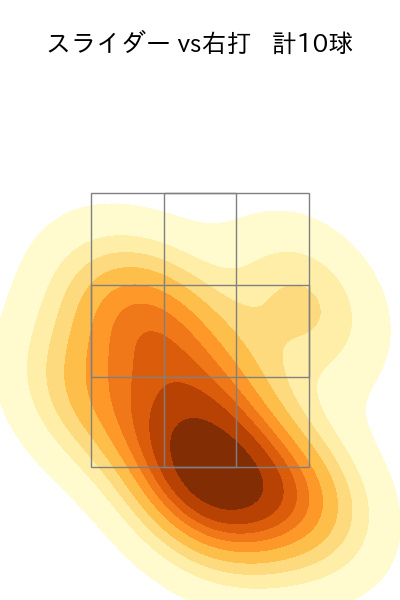 金丸 夢斗 配球ヒートマップ(2025年6月)