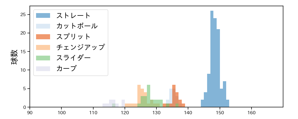 金丸 夢斗 球種&球速の分布1(2025年6月)