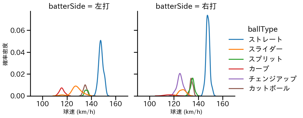 金丸 夢斗 球種&球速の分布2(2025年6月)