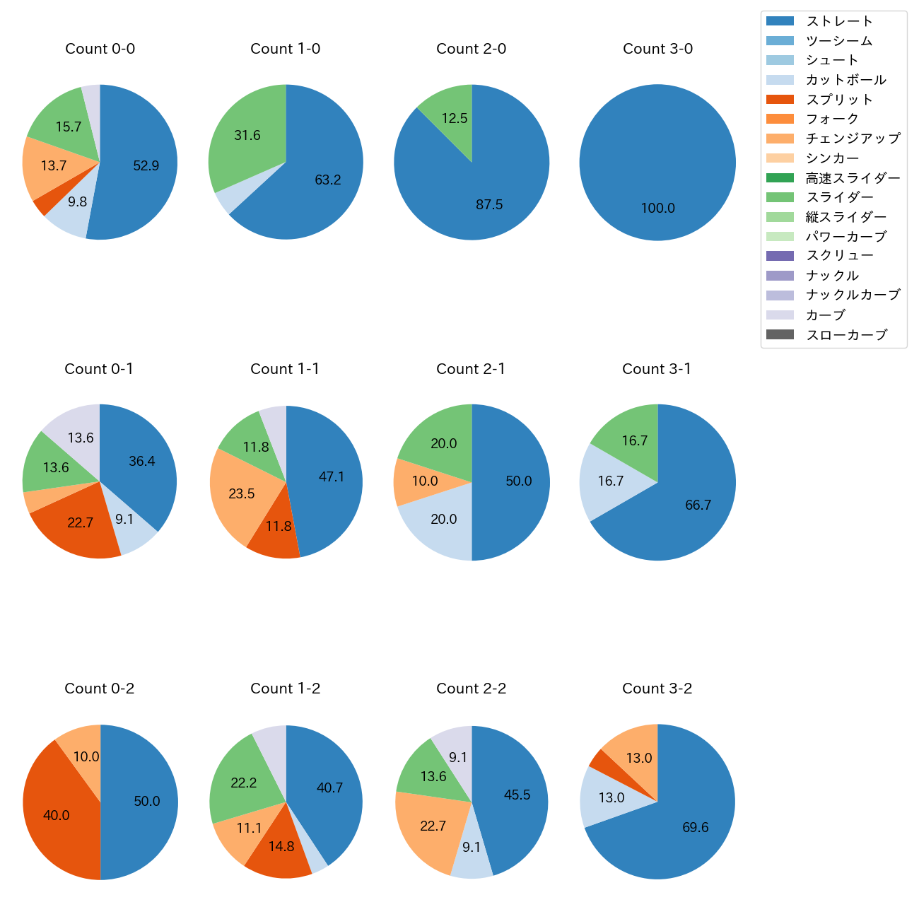 金丸 夢斗 カウント別 球種割合(2025年6月)
