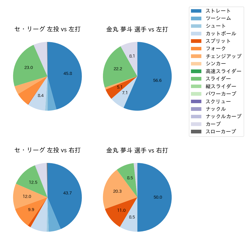 金丸 夢斗 球種割合(2025年6月)