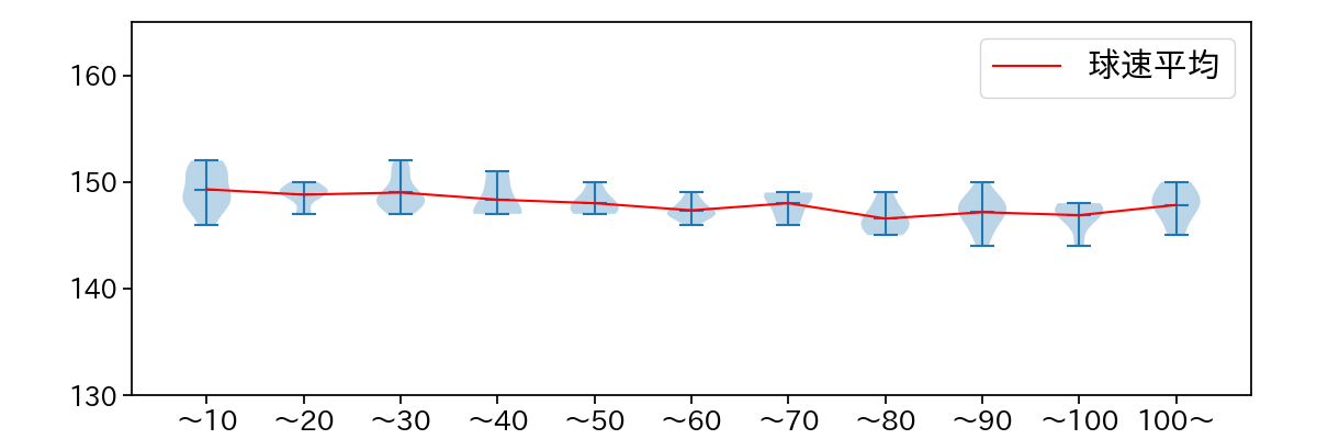 金丸 夢斗 球数による球速(ストレート)の推移(2025年6月)