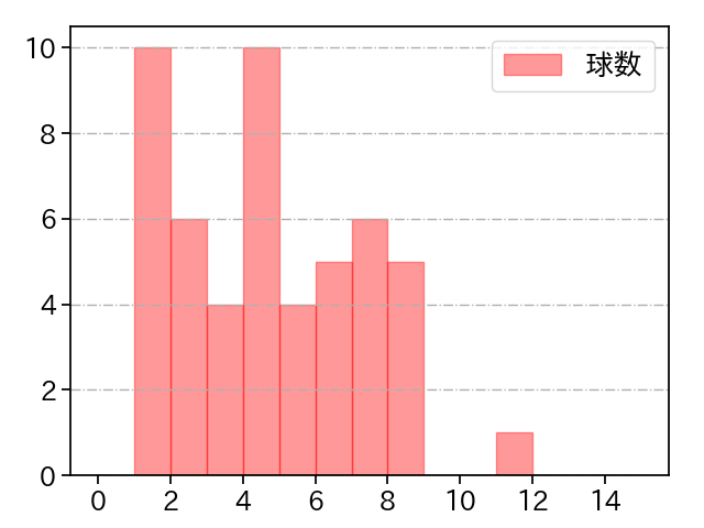 金丸 夢斗 打者に投じた球数分布(2025年6月)