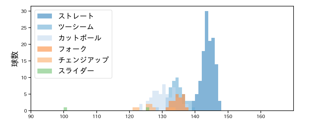 大野 雄大 球種&球速の分布1(2025年6月)