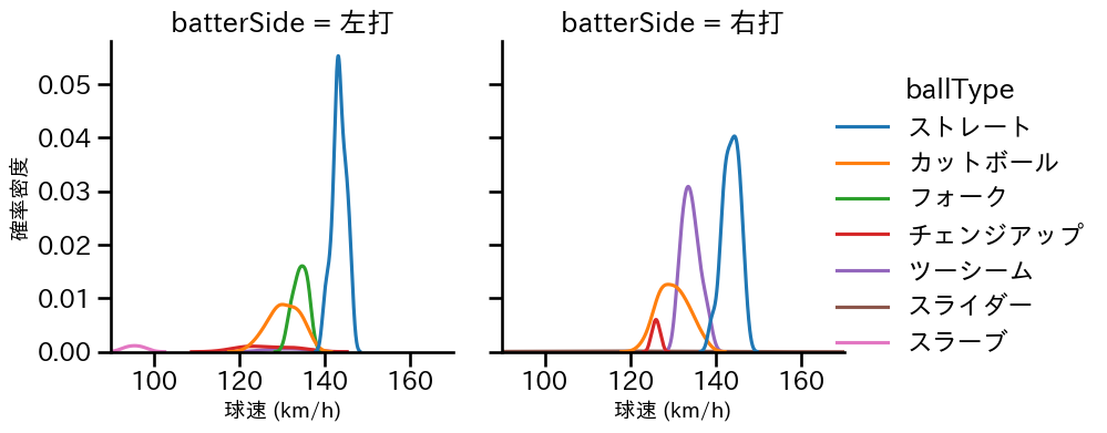 大野 雄大 球種&球速の分布2(2025年6月)