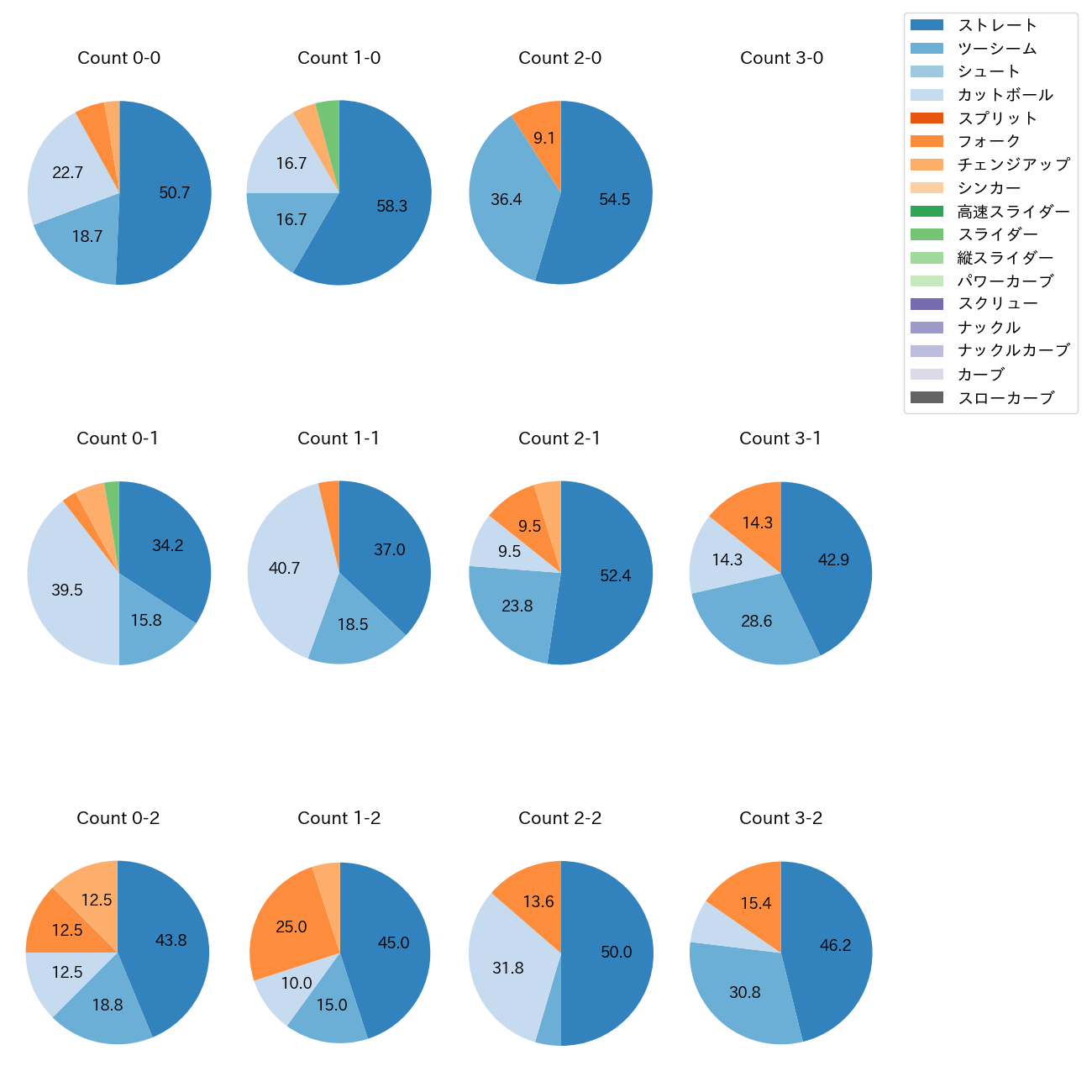 大野 雄大 カウント別 球種割合(2025年6月)