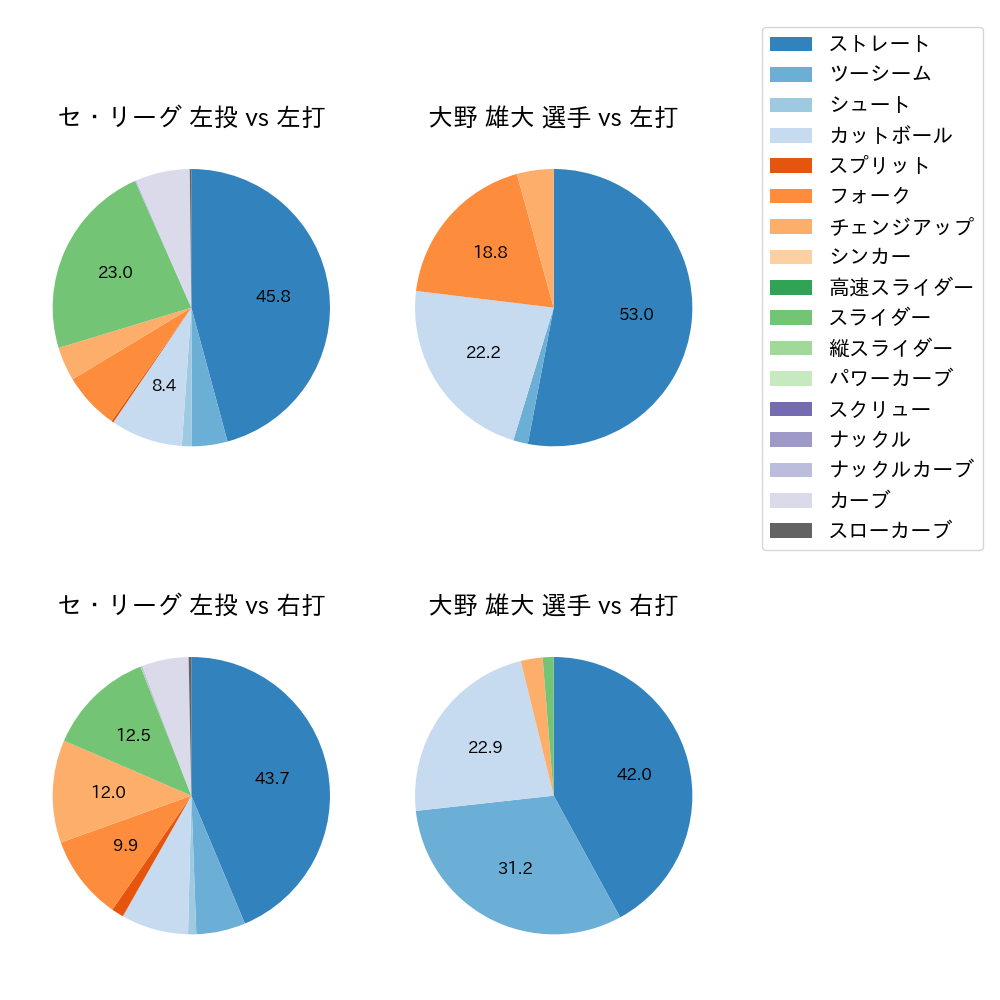 大野 雄大 球種割合(2025年6月)