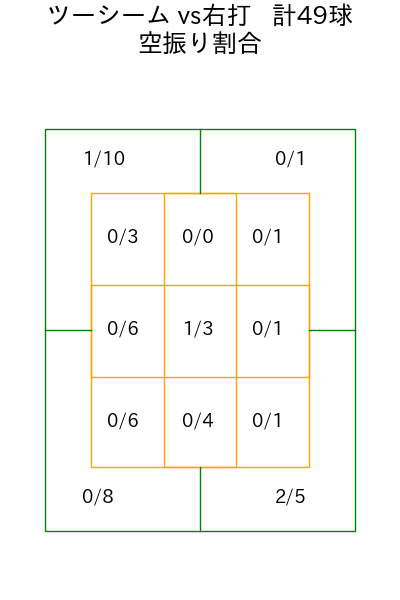 大野 雄大 コース別空振り割合(2025年6月)