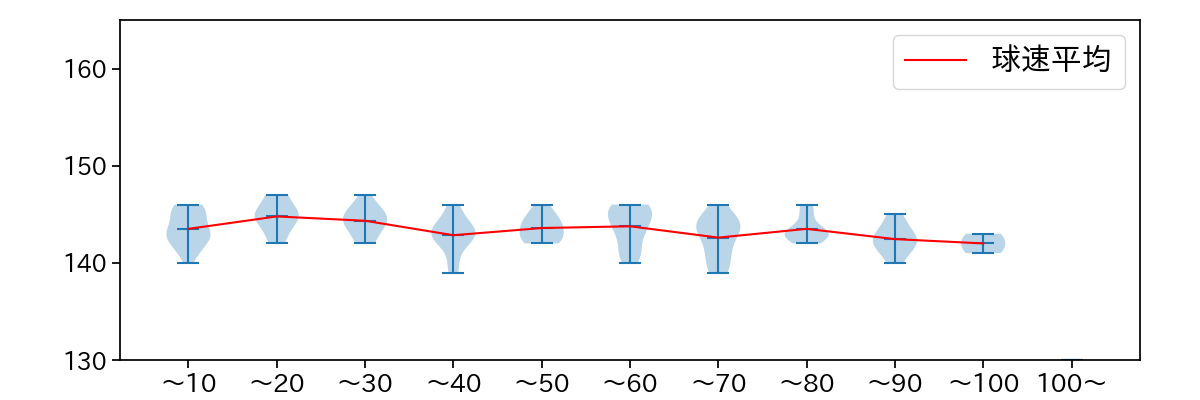 大野 雄大 球数による球速(ストレート)の推移(2025年6月)