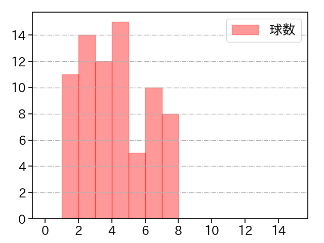 大野 雄大 打者に投じた球数分布(2025年6月)