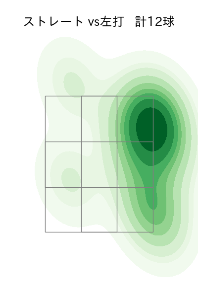 祖父江 大輔 配球ヒートマップ(2025年6月)