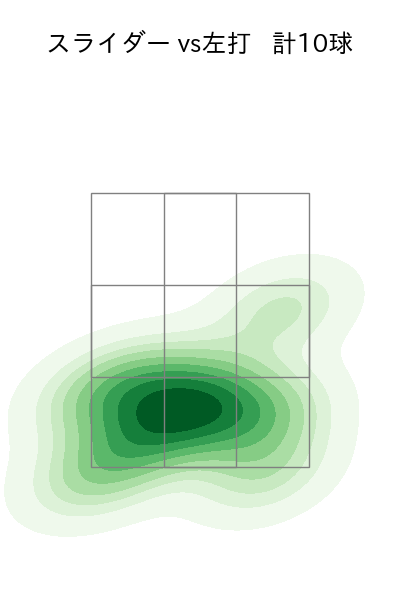 祖父江 大輔 配球ヒートマップ(2025年6月)