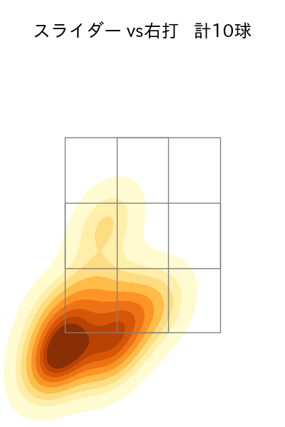 祖父江 大輔 配球ヒートマップ(2025年6月)