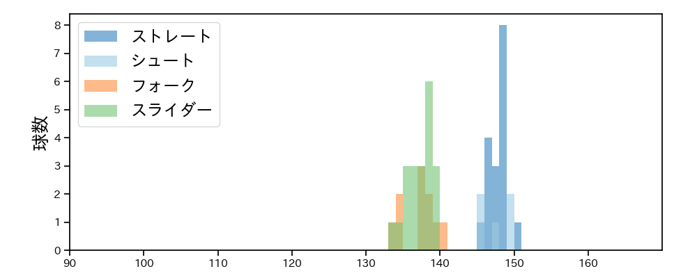 祖父江 大輔 球種&球速の分布1(2025年6月)