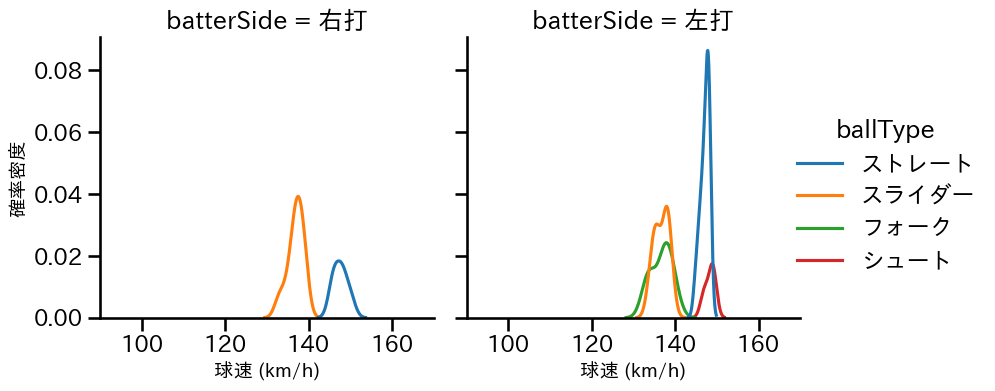 祖父江 大輔 球種&球速の分布2(2025年6月)