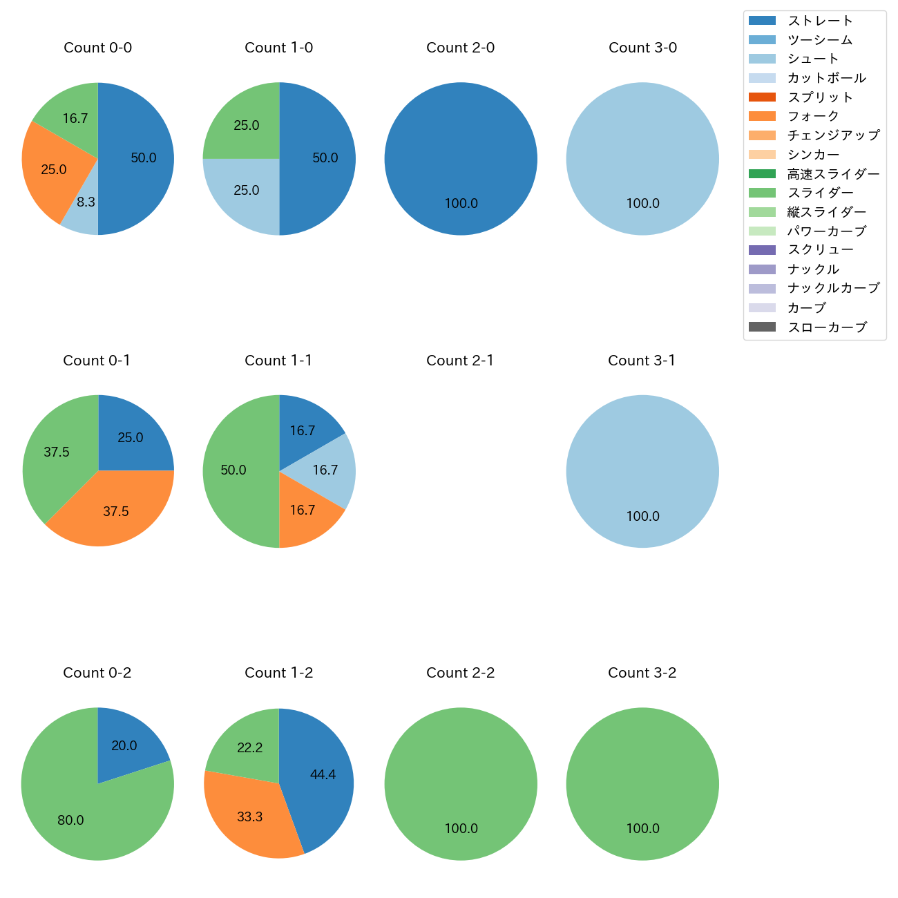 祖父江 大輔 カウント別 球種割合(2025年6月)