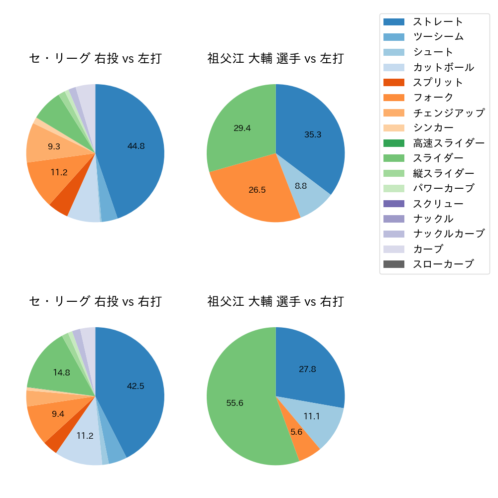 祖父江 大輔 球種割合(2025年6月)