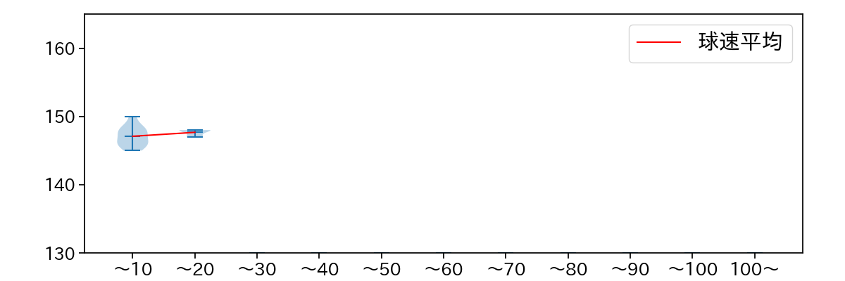 祖父江 大輔 球数による球速(ストレート)の推移(2025年6月)