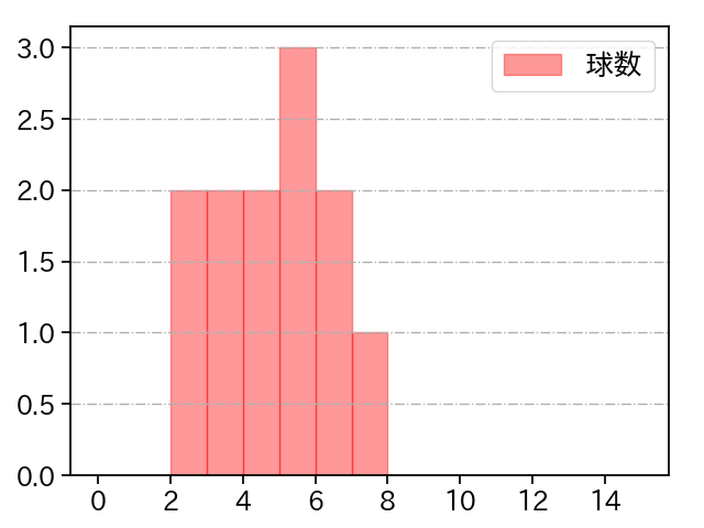 祖父江 大輔 打者に投じた球数分布(2025年6月)