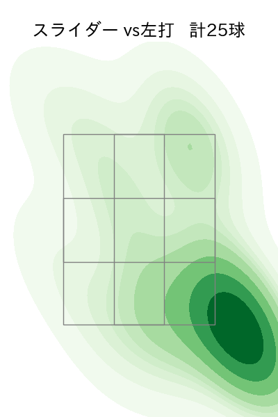 福 敬登 配球ヒートマップ(2025年6月)