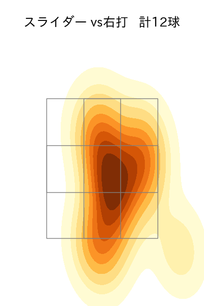 福 敬登 配球ヒートマップ(2025年6月)