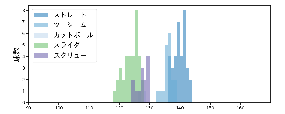 福 敬登 球種&球速の分布1(2025年6月)