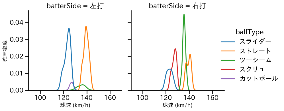 福 敬登 球種&球速の分布2(2025年6月)