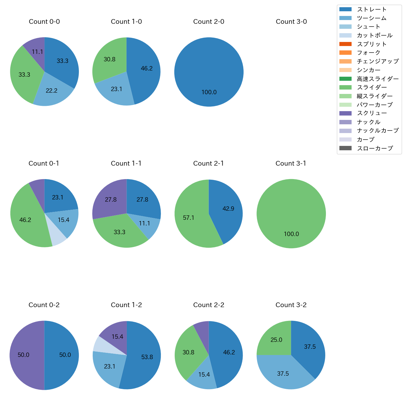 福 敬登 カウント別 球種割合(2025年6月)