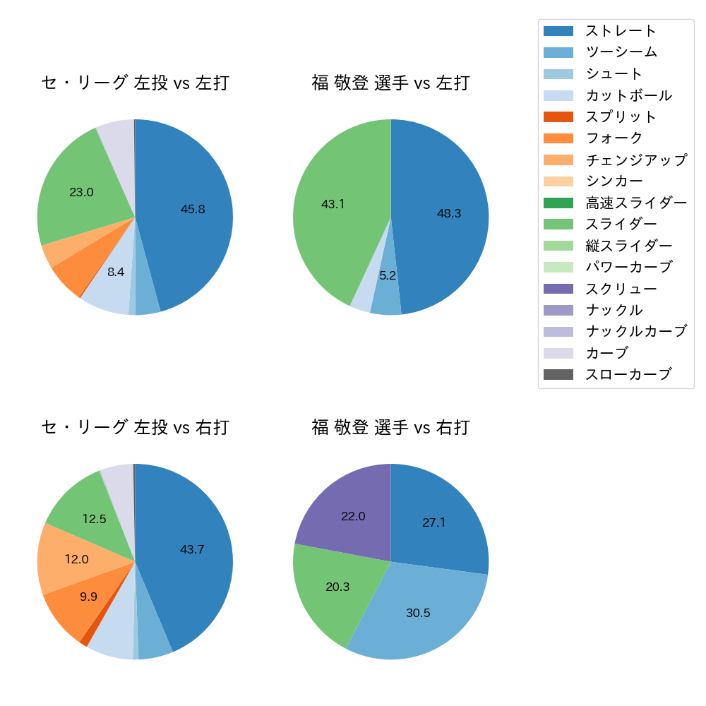 福 敬登 球種割合(2025年6月)