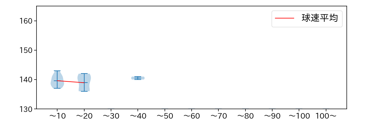 福 敬登 球数による球速(ストレート)の推移(2025年6月)