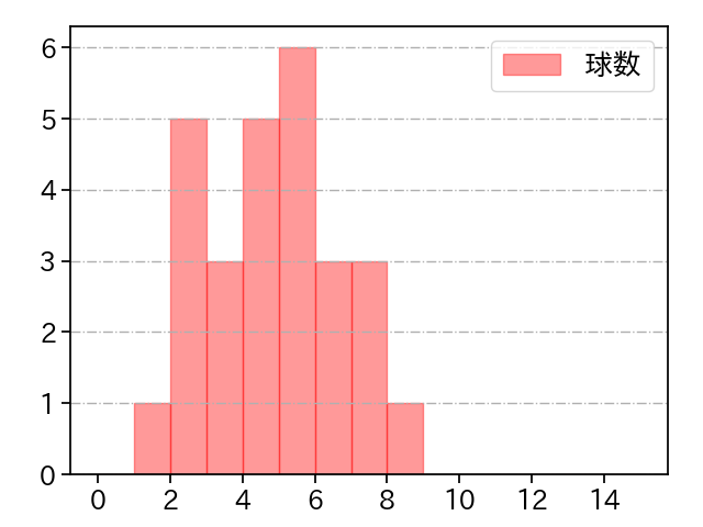 福 敬登 打者に投じた球数分布(2025年6月)