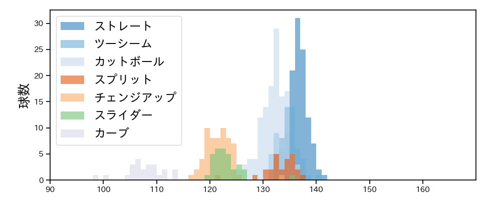松葉 貴大 球種&球速の分布1(2025年6月)