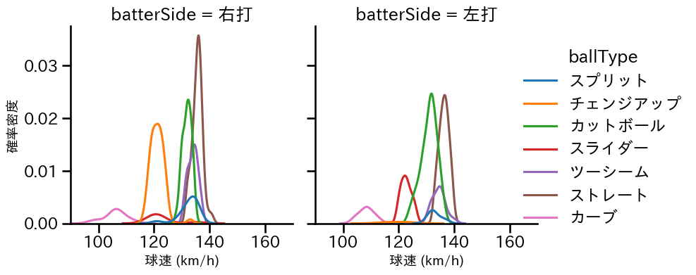 松葉 貴大 球種&球速の分布2(2025年6月)