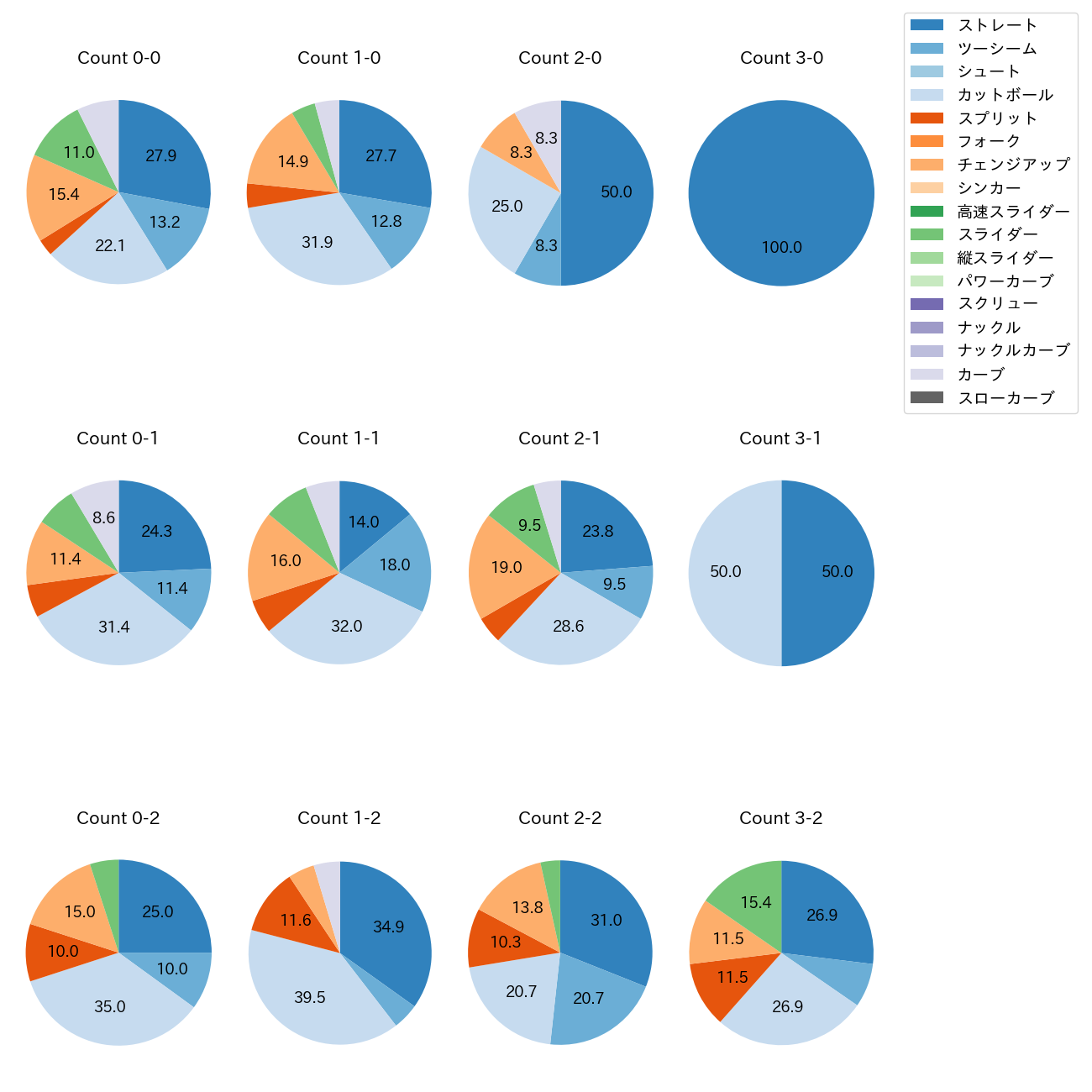 松葉 貴大 カウント別 球種割合(2025年6月)