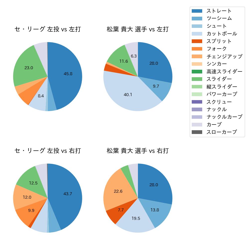 松葉 貴大 球種割合(2025年6月)
