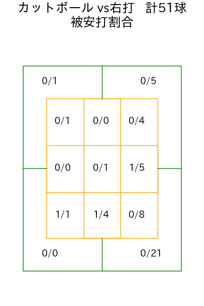 松葉 貴大 コース別被安打割合(2025年6月)