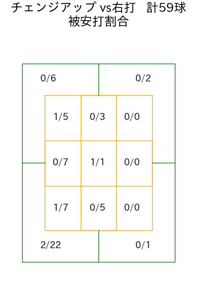 松葉 貴大 コース別被安打割合(2025年6月)
