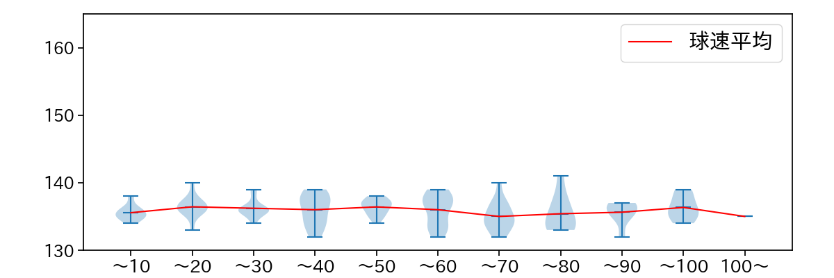 松葉 貴大 球数による球速(ストレート)の推移(2025年6月)