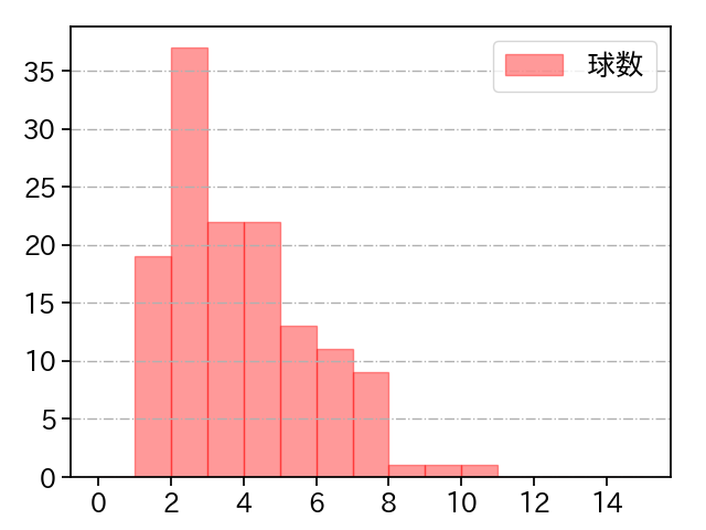 松葉 貴大 打者に投じた球数分布(2025年6月)