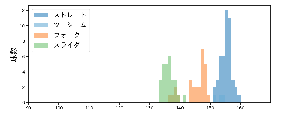 勝野 昌慶 球種&球速の分布1(2025年6月)