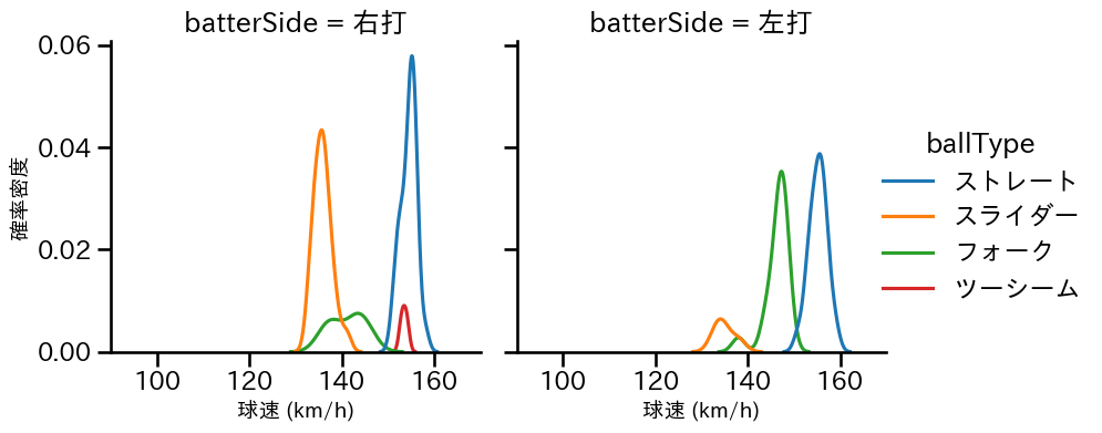 勝野 昌慶 球種&球速の分布2(2025年6月)