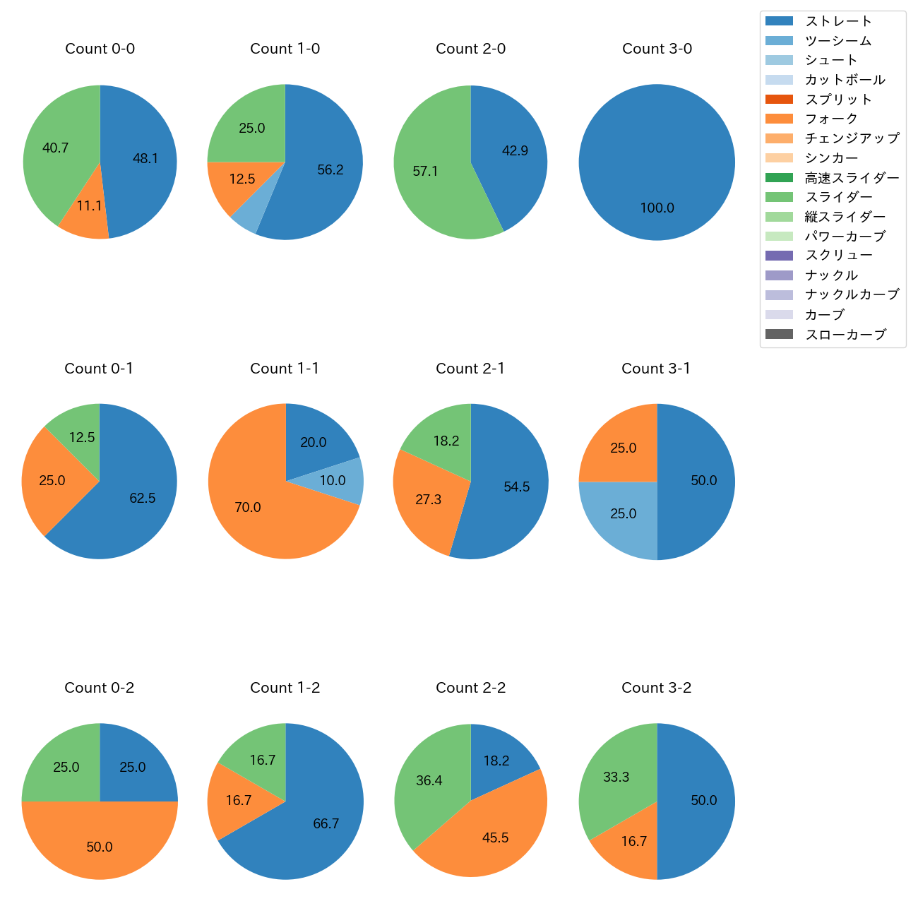 勝野 昌慶 カウント別 球種割合(2025年6月)