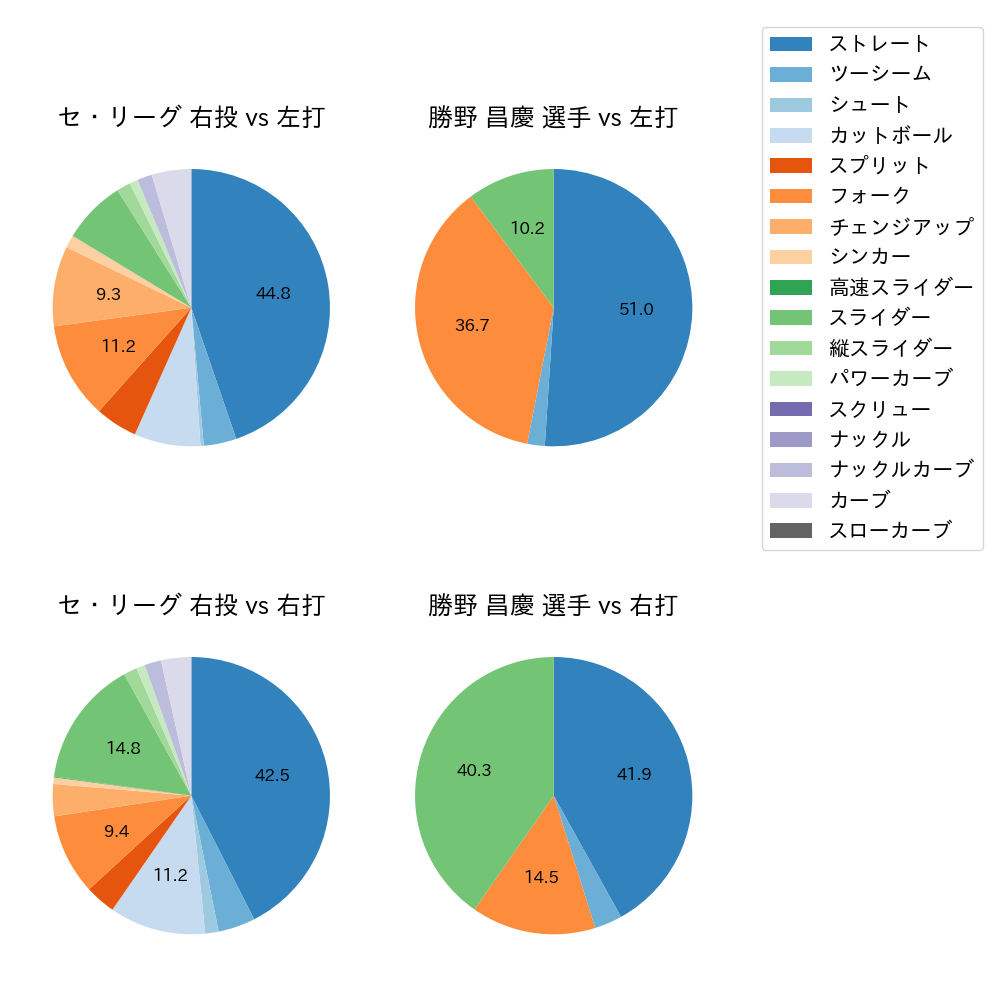 勝野 昌慶 球種割合(2025年6月)