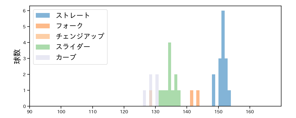梅野 雄吾 球種&球速の分布1(2025年6月)