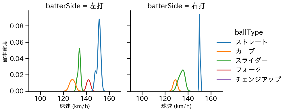 梅野 雄吾 球種&球速の分布2(2025年6月)