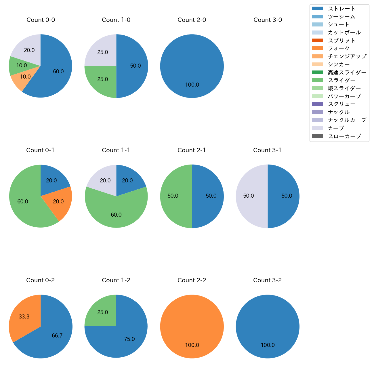 梅野 雄吾 カウント別 球種割合(2025年6月)