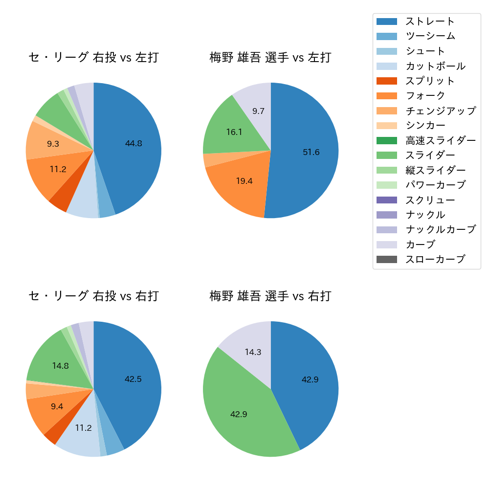 梅野 雄吾 球種割合(2025年6月)