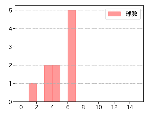 梅野 雄吾 打者に投じた球数分布(2025年6月)