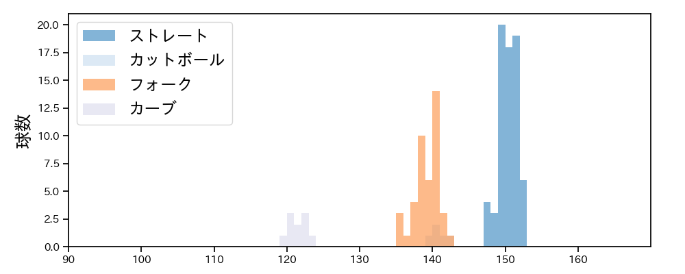 清水 達也 球種&球速の分布1(2025年6月)
