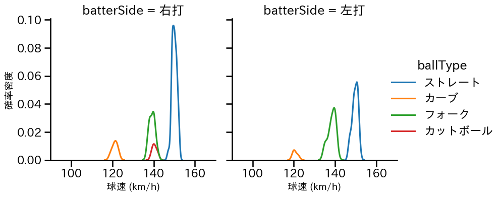 清水 達也 球種&球速の分布2(2025年6月)